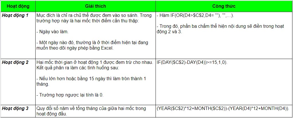 Công thức cho mỗi hoạt động tính tháng làm việc